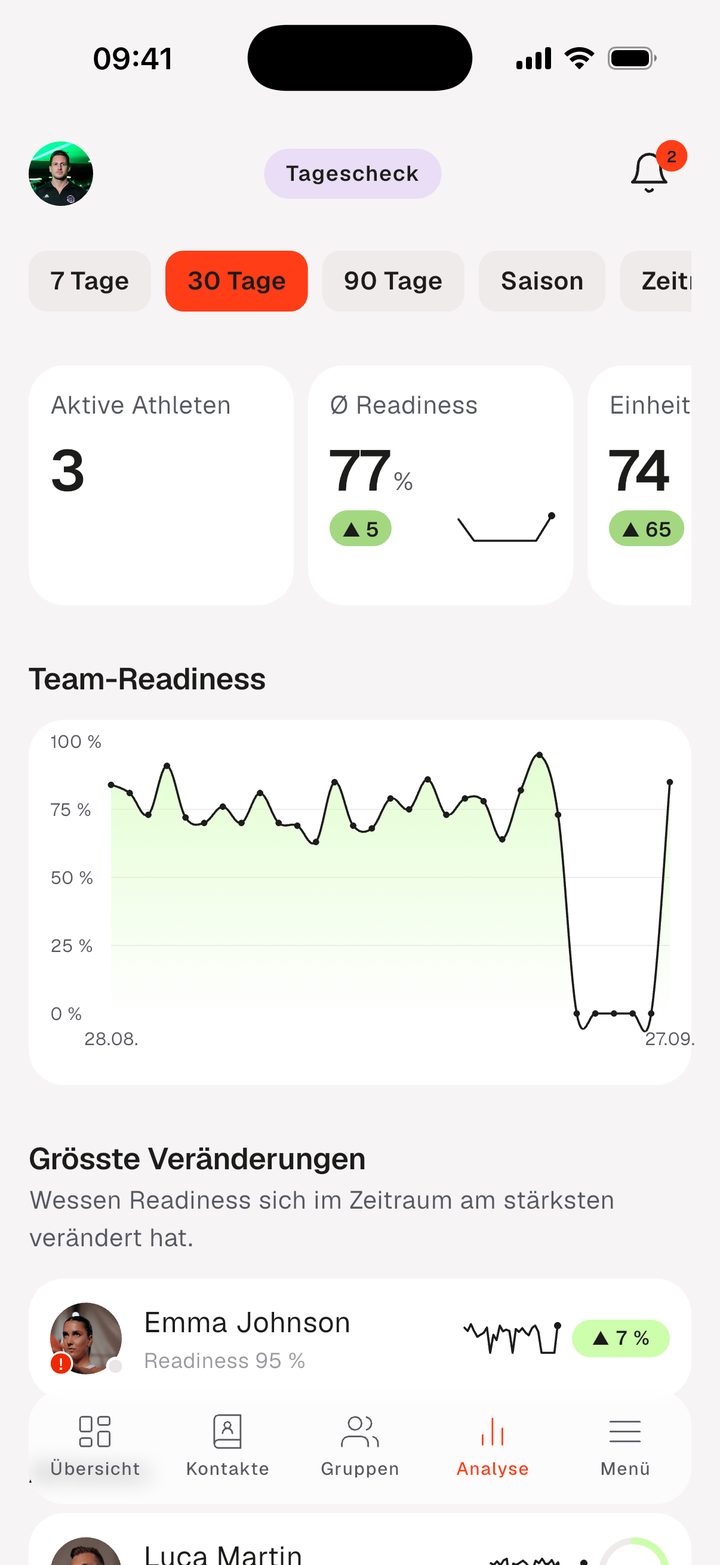 Analyse für Trainer in der App: Zeitraum 30 Tage, Ø Readiness und Verlauf der Team-Readiness