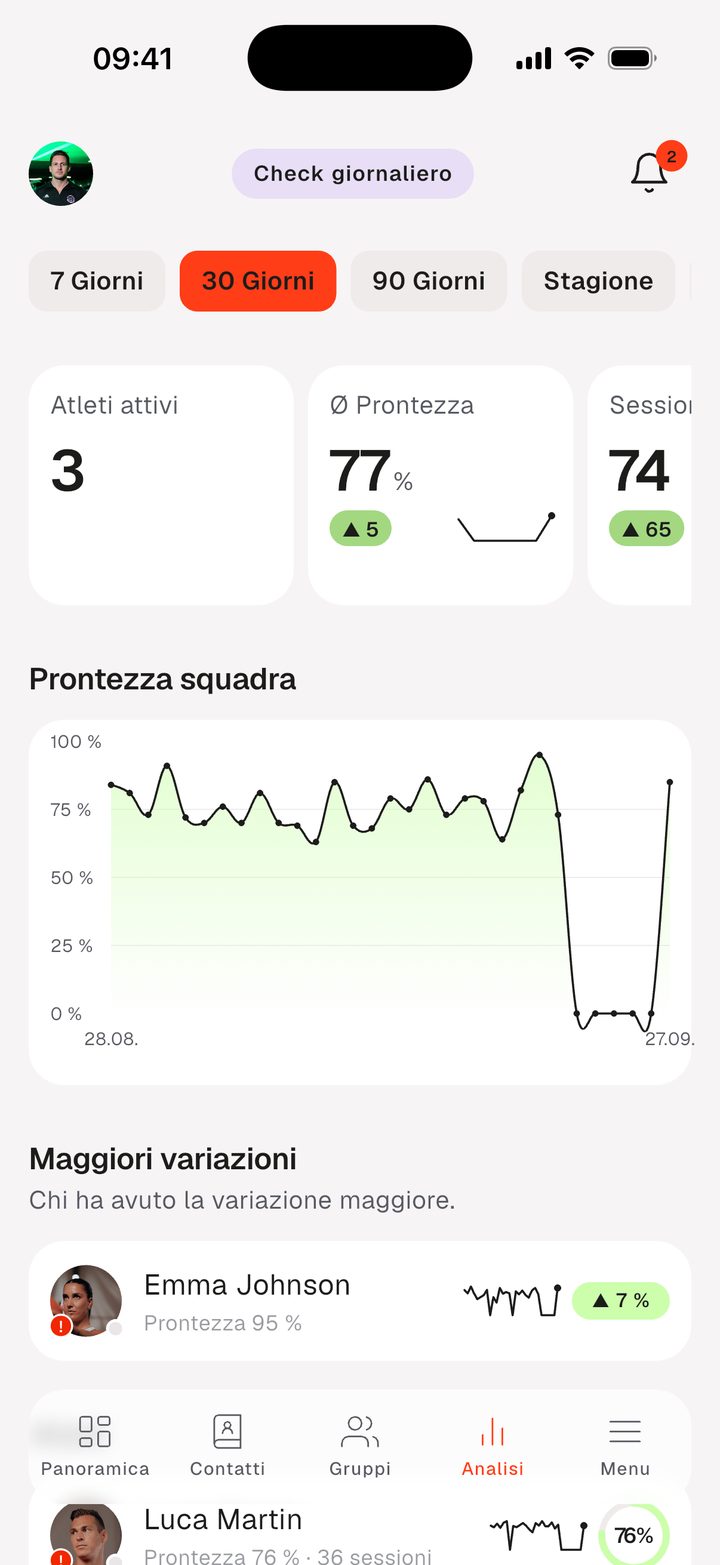 Analisi nell'app con atleti attivi, prontezza media e prontezza della squadra in 30 giorni